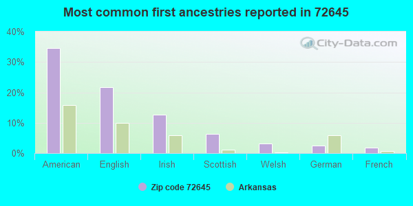 Most common first ancestries reported in 72645
