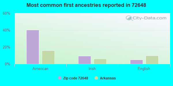 Most common first ancestries reported in 72648