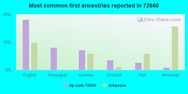 Most common first ancestries reported in 72660
