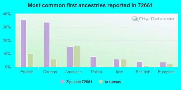 Most common first ancestries reported in 72661