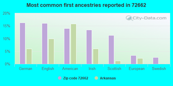 Most common first ancestries reported in 72662