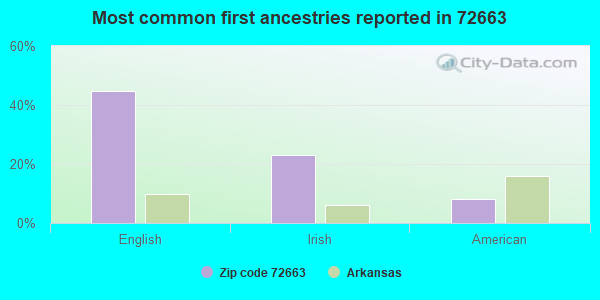 Most common first ancestries reported in 72663