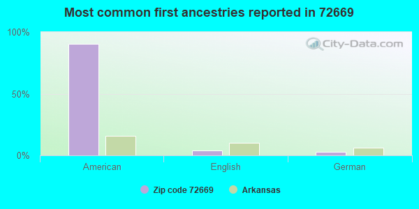 Most common first ancestries reported in 72669