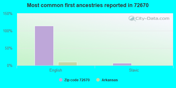 Most common first ancestries reported in 72670