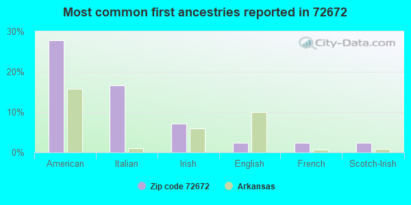 Most common first ancestries reported in 72672