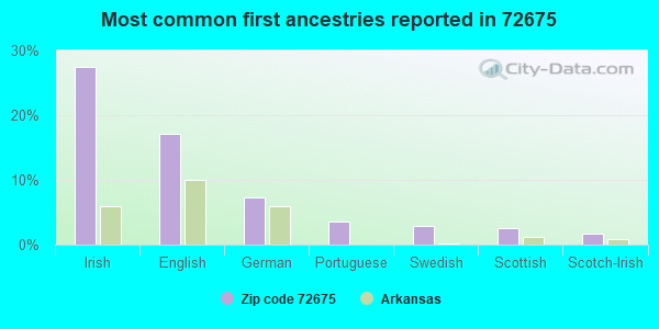 Most common first ancestries reported in 72675