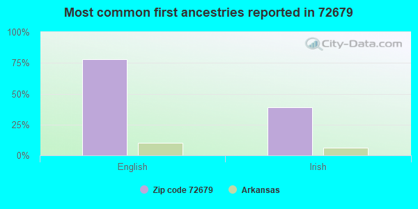 Most common first ancestries reported in 72679