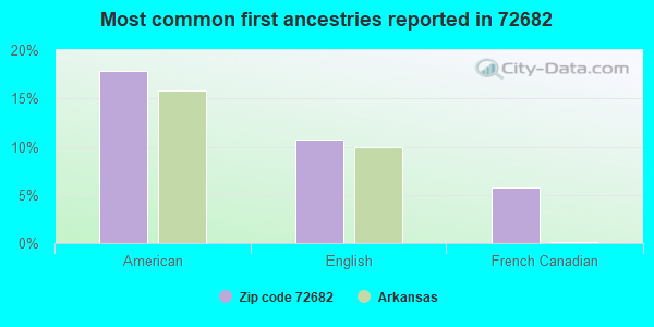 Most common first ancestries reported in 72682