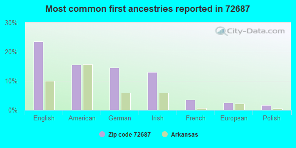 Most common first ancestries reported in 72687
