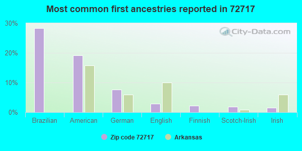 Most common first ancestries reported in 72717