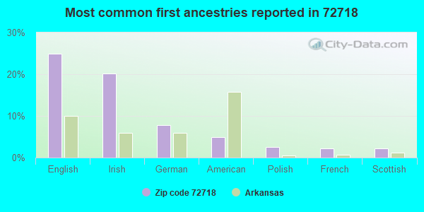 Most common first ancestries reported in 72718