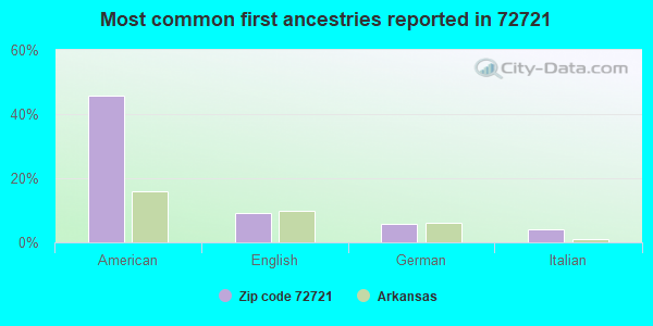 Most common first ancestries reported in 72721