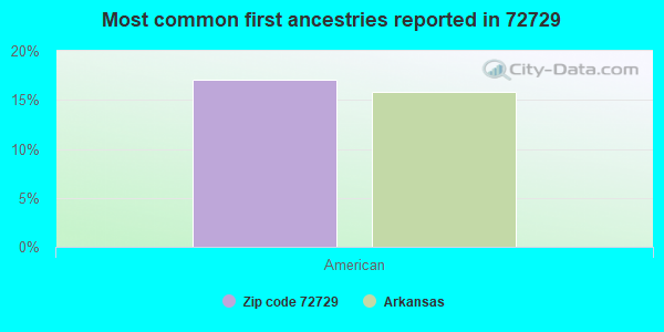 Most common first ancestries reported in 72729