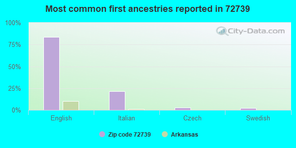 Most common first ancestries reported in 72739