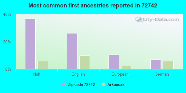 Most common first ancestries reported in 72742