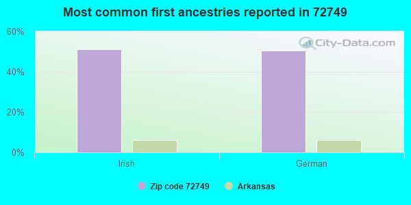 Most common first ancestries reported in 72749