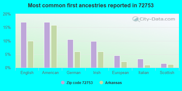 Most common first ancestries reported in 72753