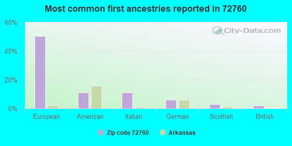Most common first ancestries reported in 72760
