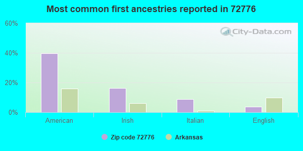 Most common first ancestries reported in 72776
