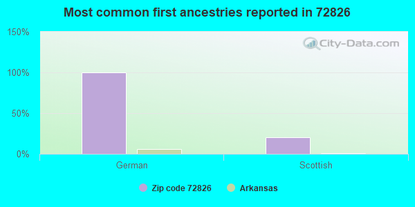Most common first ancestries reported in 72826