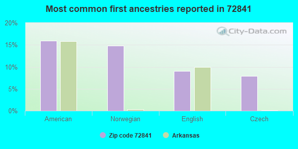 Most common first ancestries reported in 72841
