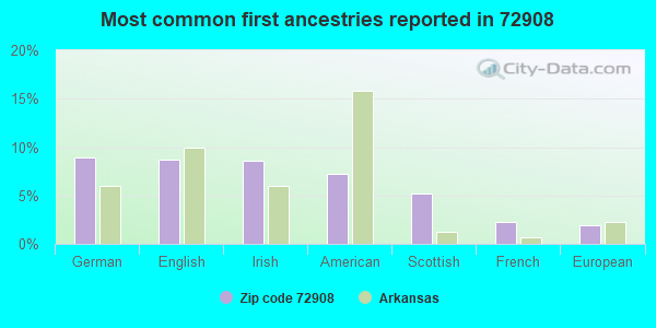 Most common first ancestries reported in 72908
