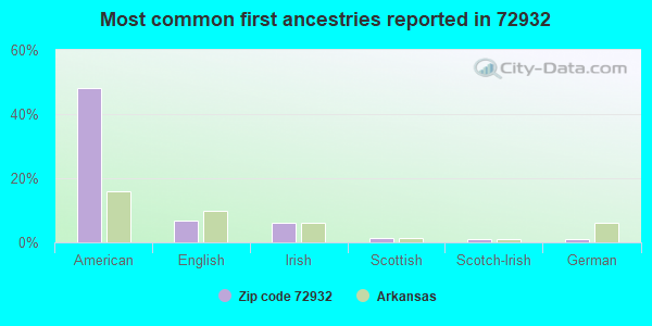 Most common first ancestries reported in 72932