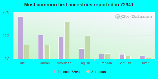 Most common first ancestries reported in 72941