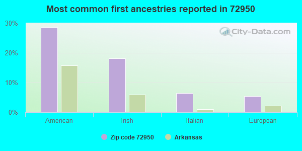 Most common first ancestries reported in 72950