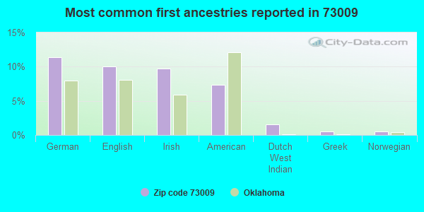 Most common first ancestries reported in 73009