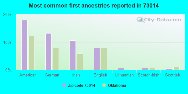 Most common first ancestries reported in 73014