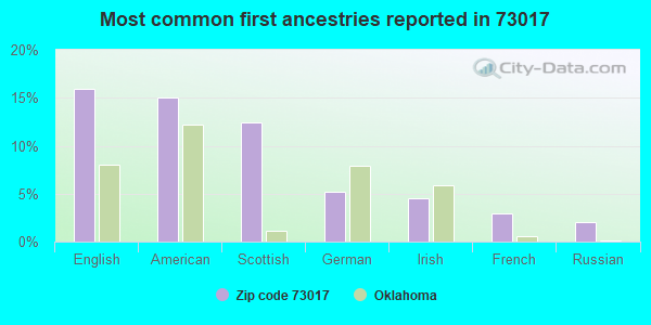 Most common first ancestries reported in 73017