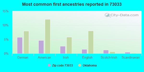 Most common first ancestries reported in 73033
