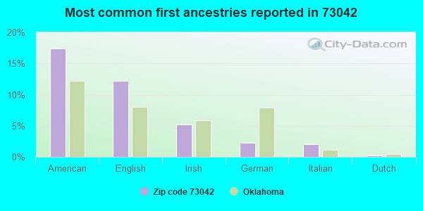 Most common first ancestries reported in 73042