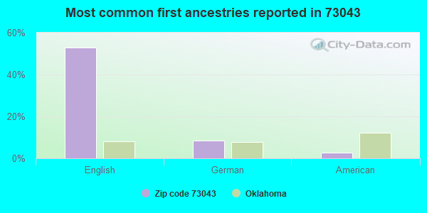Most common first ancestries reported in 73043
