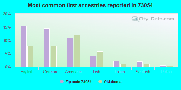Most common first ancestries reported in 73054