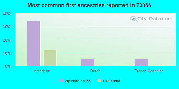 Most common first ancestries reported in 73066