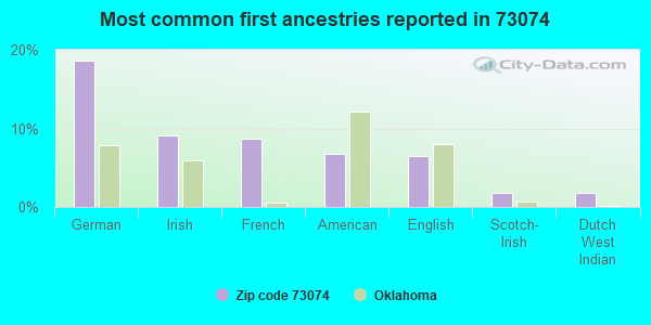 Most common first ancestries reported in 73074