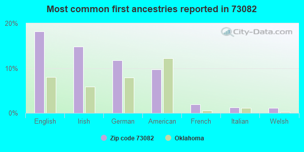 Most common first ancestries reported in 73082