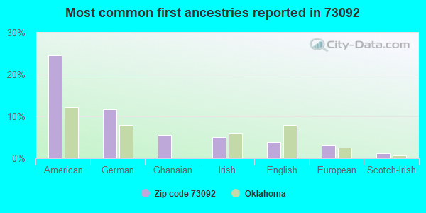 Most common first ancestries reported in 73092