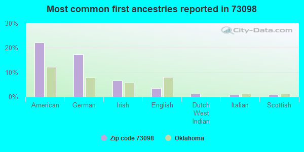 Most common first ancestries reported in 73098