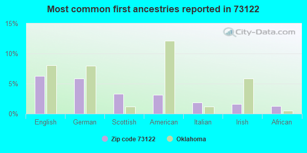 Most common first ancestries reported in 73122