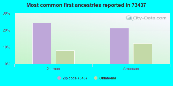 Most common first ancestries reported in 73437