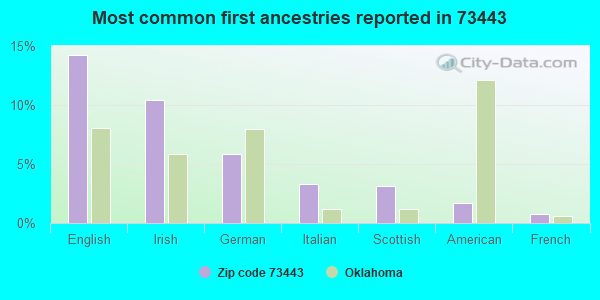 Most common first ancestries reported in 73443