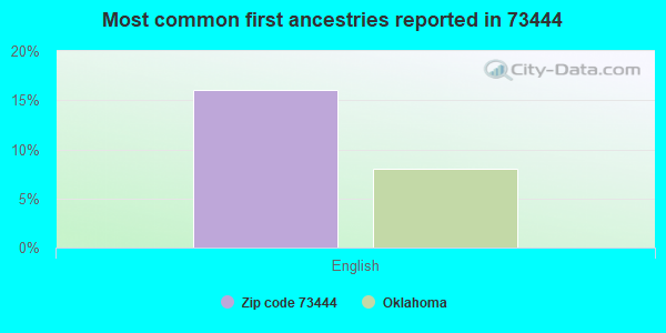 Most common first ancestries reported in 73444