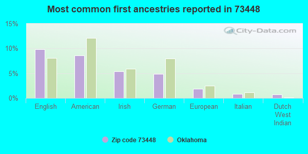 Most common first ancestries reported in 73448