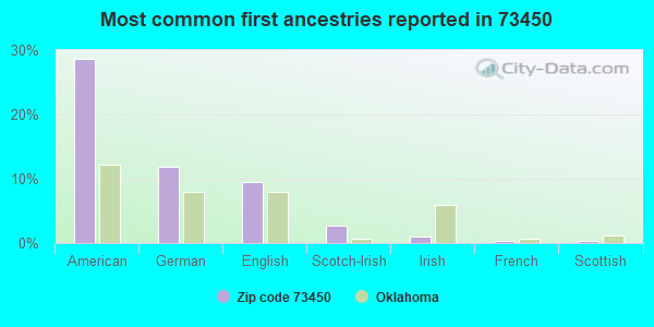 Most common first ancestries reported in 73450