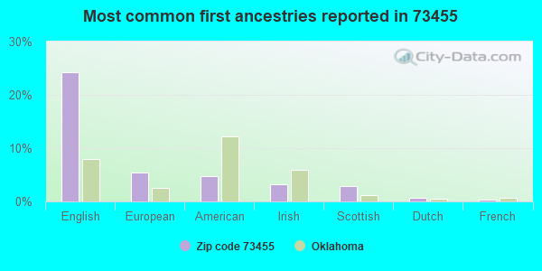 Most common first ancestries reported in 73455