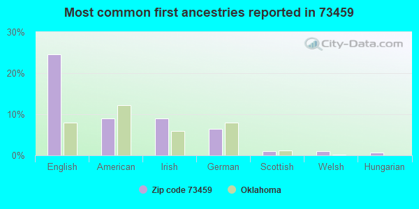 Most common first ancestries reported in 73459