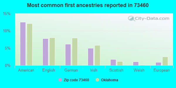 Most common first ancestries reported in 73460
